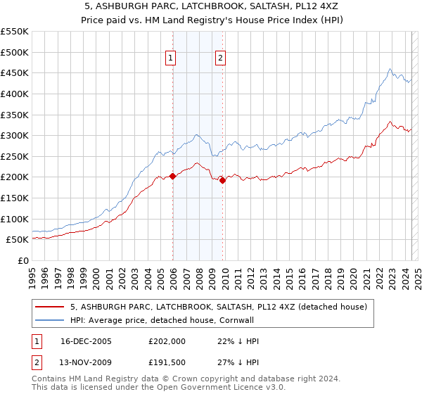 5, ASHBURGH PARC, LATCHBROOK, SALTASH, PL12 4XZ: Price paid vs HM Land Registry's House Price Index