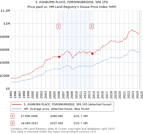 5, ASHBURN PLACE, FORDINGBRIDGE, SP6 1FD: Price paid vs HM Land Registry's House Price Index