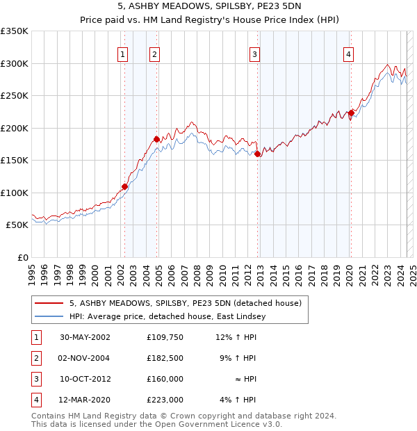 5, ASHBY MEADOWS, SPILSBY, PE23 5DN: Price paid vs HM Land Registry's House Price Index