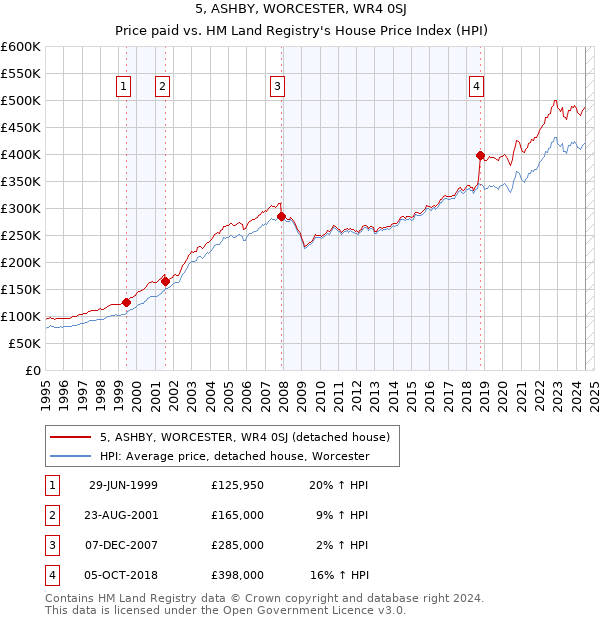 5, ASHBY, WORCESTER, WR4 0SJ: Price paid vs HM Land Registry's House Price Index