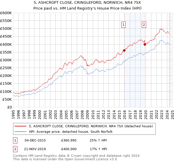 5, ASHCROFT CLOSE, CRINGLEFORD, NORWICH, NR4 7SX: Price paid vs HM Land Registry's House Price Index