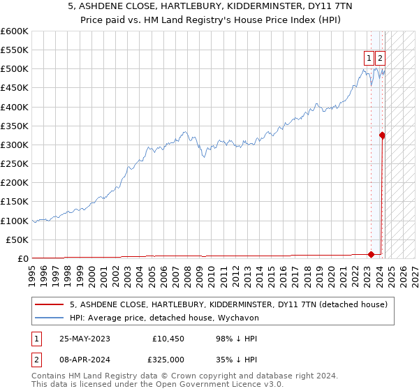 5, ASHDENE CLOSE, HARTLEBURY, KIDDERMINSTER, DY11 7TN: Price paid vs HM Land Registry's House Price Index