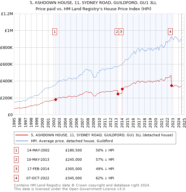 5, ASHDOWN HOUSE, 11, SYDNEY ROAD, GUILDFORD, GU1 3LL: Price paid vs HM Land Registry's House Price Index