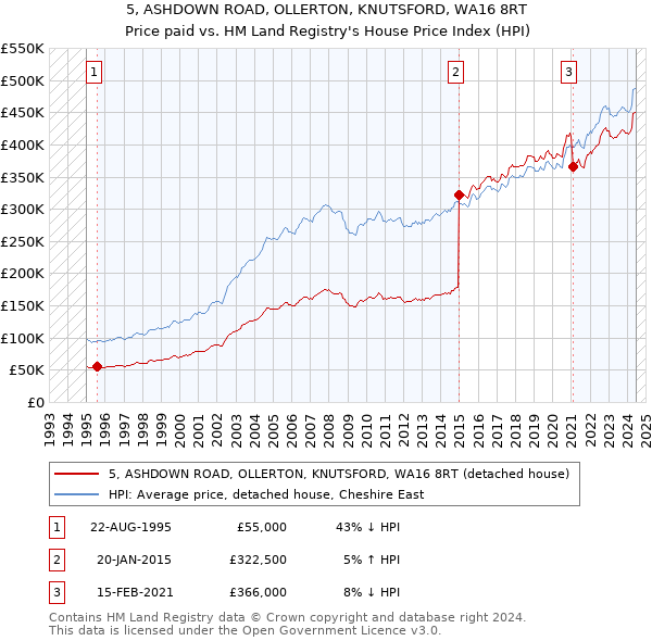 5, ASHDOWN ROAD, OLLERTON, KNUTSFORD, WA16 8RT: Price paid vs HM Land Registry's House Price Index