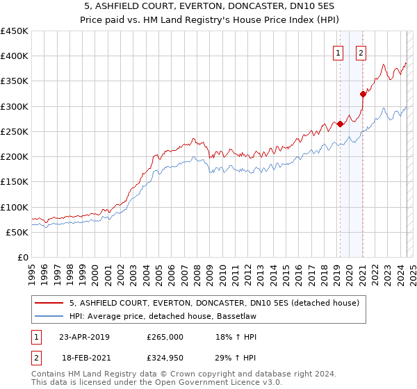 5, ASHFIELD COURT, EVERTON, DONCASTER, DN10 5ES: Price paid vs HM Land Registry's House Price Index