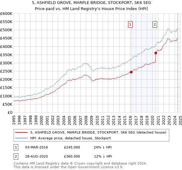 5, ASHFIELD GROVE, MARPLE BRIDGE, STOCKPORT, SK6 5EG: Price paid vs HM Land Registry's House Price Index