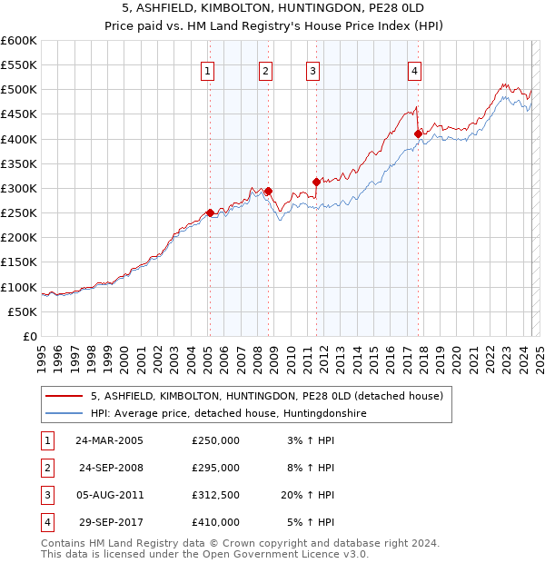 5, ASHFIELD, KIMBOLTON, HUNTINGDON, PE28 0LD: Price paid vs HM Land Registry's House Price Index