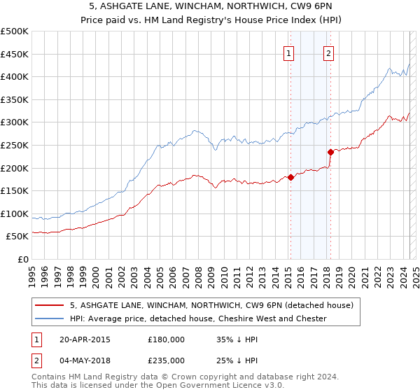 5, ASHGATE LANE, WINCHAM, NORTHWICH, CW9 6PN: Price paid vs HM Land Registry's House Price Index