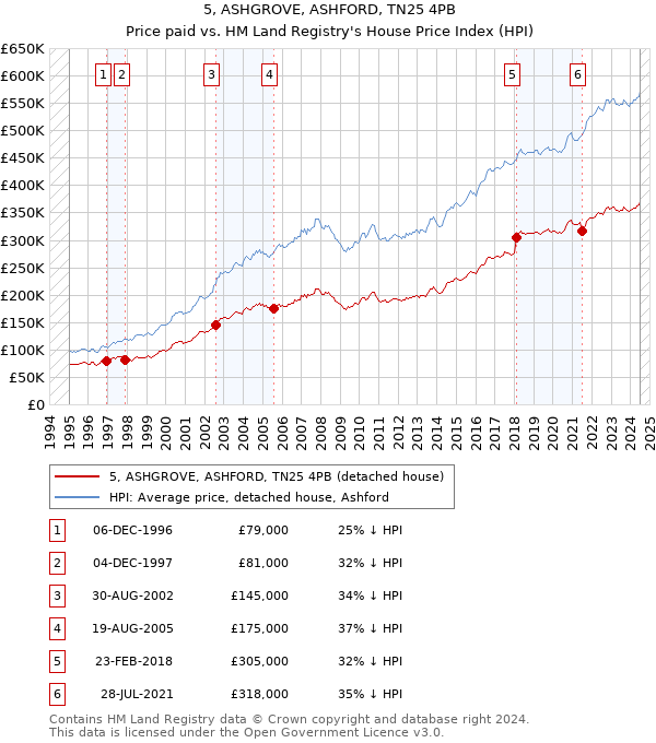 5, ASHGROVE, ASHFORD, TN25 4PB: Price paid vs HM Land Registry's House Price Index