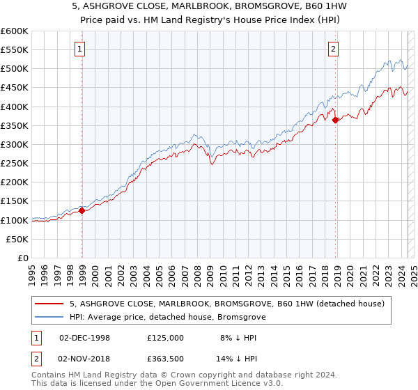 5, ASHGROVE CLOSE, MARLBROOK, BROMSGROVE, B60 1HW: Price paid vs HM Land Registry's House Price Index