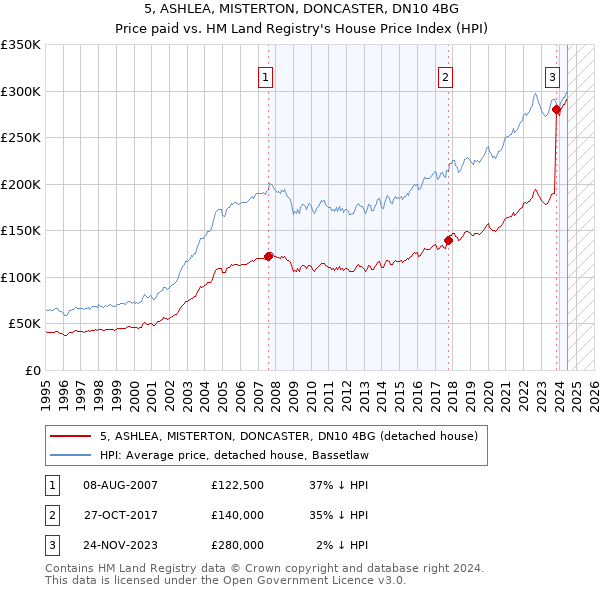 5, ASHLEA, MISTERTON, DONCASTER, DN10 4BG: Price paid vs HM Land Registry's House Price Index