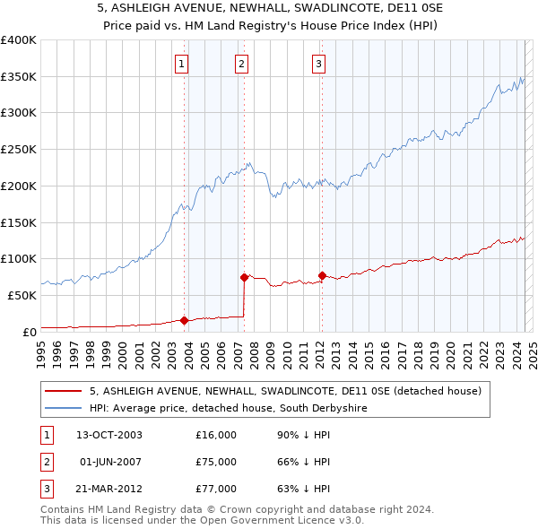 5, ASHLEIGH AVENUE, NEWHALL, SWADLINCOTE, DE11 0SE: Price paid vs HM Land Registry's House Price Index