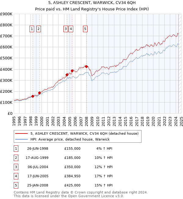 5, ASHLEY CRESCENT, WARWICK, CV34 6QH: Price paid vs HM Land Registry's House Price Index