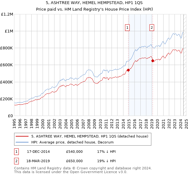 5, ASHTREE WAY, HEMEL HEMPSTEAD, HP1 1QS: Price paid vs HM Land Registry's House Price Index