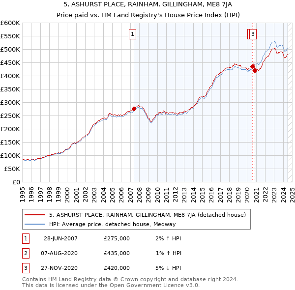 5, ASHURST PLACE, RAINHAM, GILLINGHAM, ME8 7JA: Price paid vs HM Land Registry's House Price Index