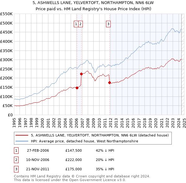 5, ASHWELLS LANE, YELVERTOFT, NORTHAMPTON, NN6 6LW: Price paid vs HM Land Registry's House Price Index