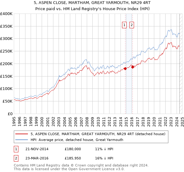 5, ASPEN CLOSE, MARTHAM, GREAT YARMOUTH, NR29 4RT: Price paid vs HM Land Registry's House Price Index