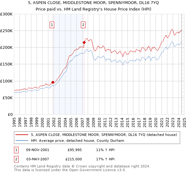 5, ASPEN CLOSE, MIDDLESTONE MOOR, SPENNYMOOR, DL16 7YQ: Price paid vs HM Land Registry's House Price Index