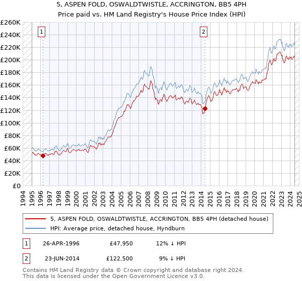 5, ASPEN FOLD, OSWALDTWISTLE, ACCRINGTON, BB5 4PH: Price paid vs HM Land Registry's House Price Index