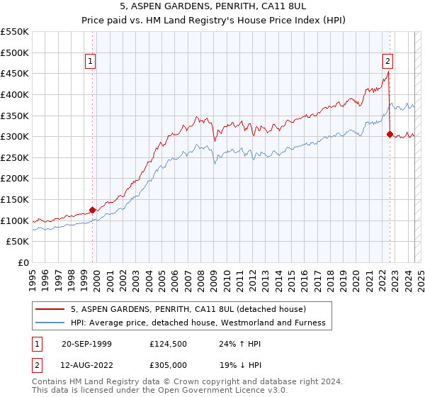 5, ASPEN GARDENS, PENRITH, CA11 8UL: Price paid vs HM Land Registry's House Price Index