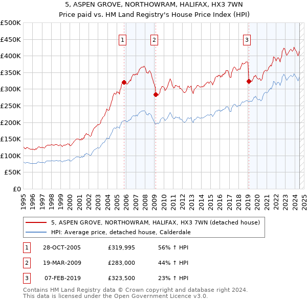 5, ASPEN GROVE, NORTHOWRAM, HALIFAX, HX3 7WN: Price paid vs HM Land Registry's House Price Index