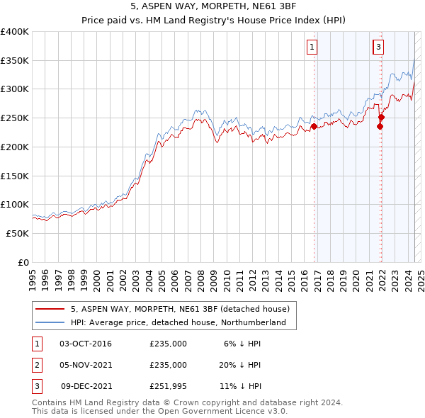 5, ASPEN WAY, MORPETH, NE61 3BF: Price paid vs HM Land Registry's House Price Index