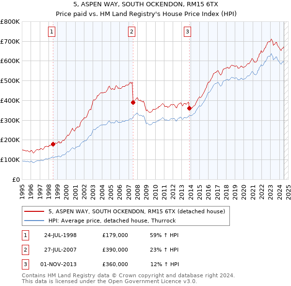 5, ASPEN WAY, SOUTH OCKENDON, RM15 6TX: Price paid vs HM Land Registry's House Price Index