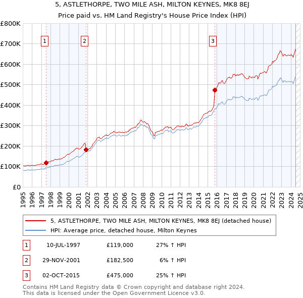 5, ASTLETHORPE, TWO MILE ASH, MILTON KEYNES, MK8 8EJ: Price paid vs HM Land Registry's House Price Index