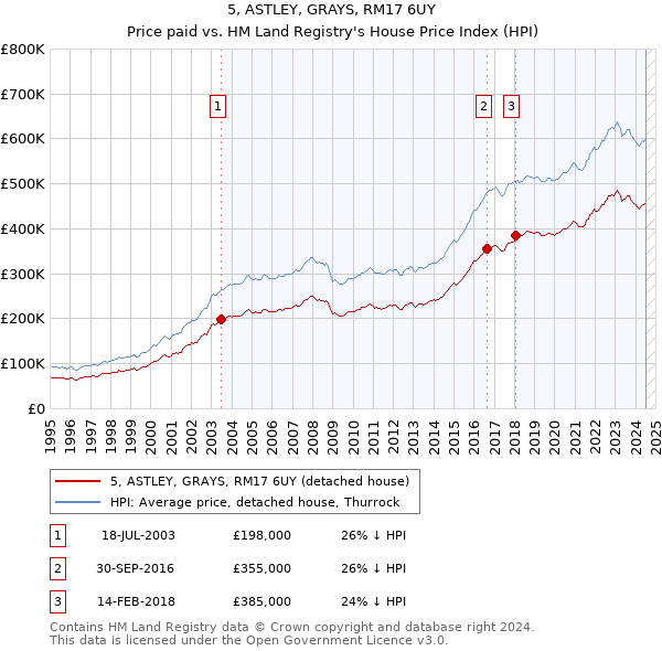 5, ASTLEY, GRAYS, RM17 6UY: Price paid vs HM Land Registry's House Price Index