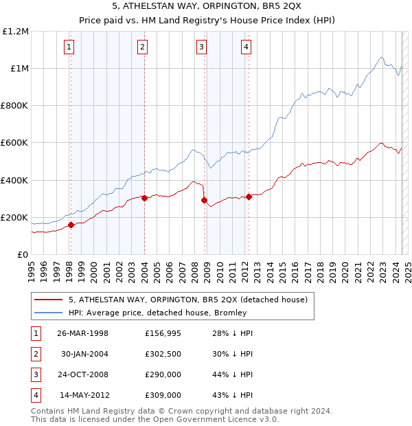 5, ATHELSTAN WAY, ORPINGTON, BR5 2QX: Price paid vs HM Land Registry's House Price Index