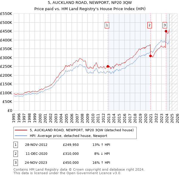 5, AUCKLAND ROAD, NEWPORT, NP20 3QW: Price paid vs HM Land Registry's House Price Index