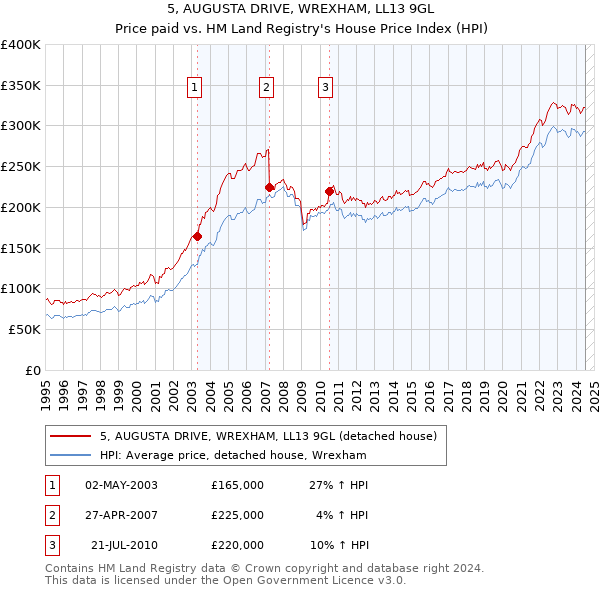 5, AUGUSTA DRIVE, WREXHAM, LL13 9GL: Price paid vs HM Land Registry's House Price Index