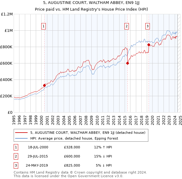 5, AUGUSTINE COURT, WALTHAM ABBEY, EN9 1JJ: Price paid vs HM Land Registry's House Price Index