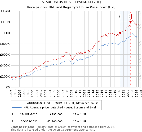 5, AUGUSTUS DRIVE, EPSOM, KT17 1FJ: Price paid vs HM Land Registry's House Price Index