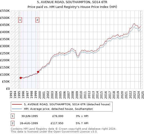 5, AVENUE ROAD, SOUTHAMPTON, SO14 6TR: Price paid vs HM Land Registry's House Price Index