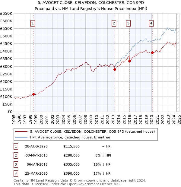 5, AVOCET CLOSE, KELVEDON, COLCHESTER, CO5 9PD: Price paid vs HM Land Registry's House Price Index