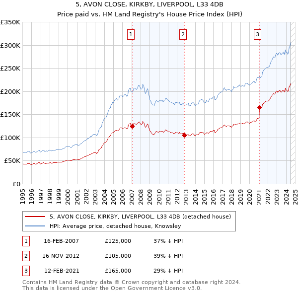 5, AVON CLOSE, KIRKBY, LIVERPOOL, L33 4DB: Price paid vs HM Land Registry's House Price Index