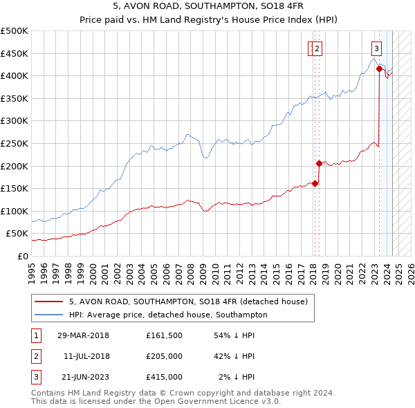 5, AVON ROAD, SOUTHAMPTON, SO18 4FR: Price paid vs HM Land Registry's House Price Index