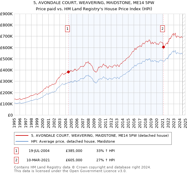 5, AVONDALE COURT, WEAVERING, MAIDSTONE, ME14 5PW: Price paid vs HM Land Registry's House Price Index