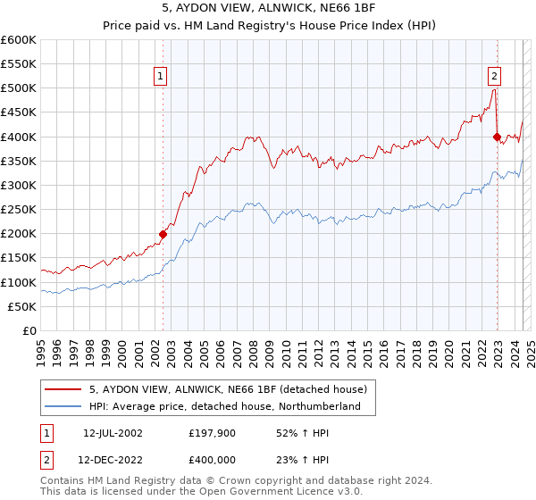 5, AYDON VIEW, ALNWICK, NE66 1BF: Price paid vs HM Land Registry's House Price Index