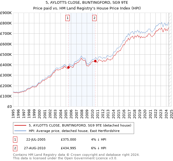 5, AYLOTTS CLOSE, BUNTINGFORD, SG9 9TE: Price paid vs HM Land Registry's House Price Index