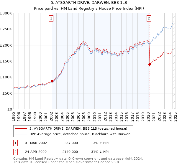 5, AYSGARTH DRIVE, DARWEN, BB3 1LB: Price paid vs HM Land Registry's House Price Index