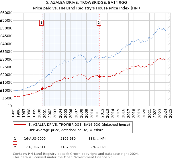 5, AZALEA DRIVE, TROWBRIDGE, BA14 9GG: Price paid vs HM Land Registry's House Price Index