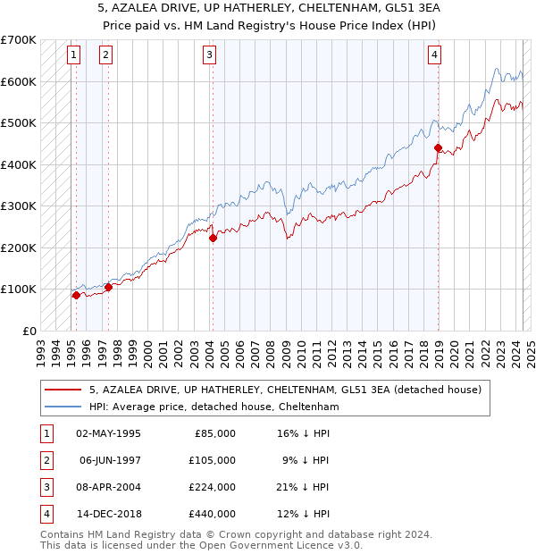 5, AZALEA DRIVE, UP HATHERLEY, CHELTENHAM, GL51 3EA: Price paid vs HM Land Registry's House Price Index