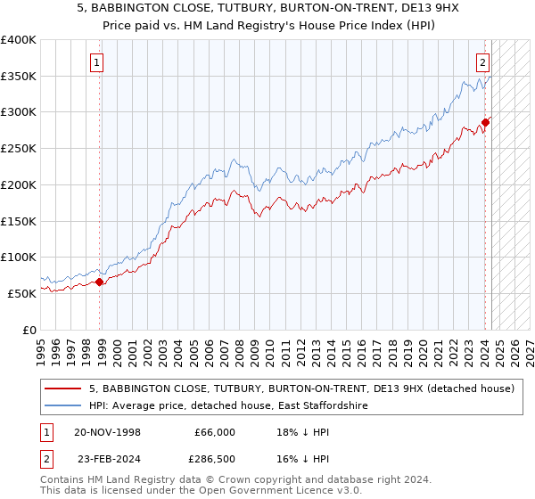 5, BABBINGTON CLOSE, TUTBURY, BURTON-ON-TRENT, DE13 9HX: Price paid vs HM Land Registry's House Price Index