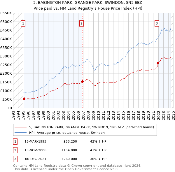 5, BABINGTON PARK, GRANGE PARK, SWINDON, SN5 6EZ: Price paid vs HM Land Registry's House Price Index