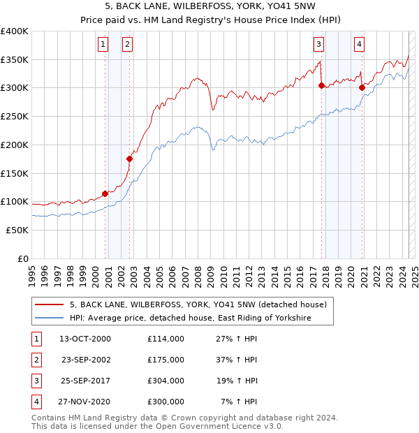 5, BACK LANE, WILBERFOSS, YORK, YO41 5NW: Price paid vs HM Land Registry's House Price Index