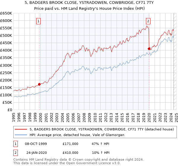 5, BADGERS BROOK CLOSE, YSTRADOWEN, COWBRIDGE, CF71 7TY: Price paid vs HM Land Registry's House Price Index