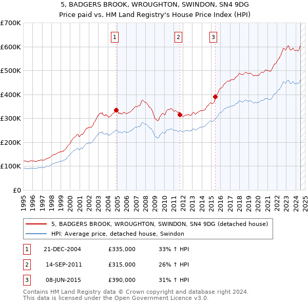 5, BADGERS BROOK, WROUGHTON, SWINDON, SN4 9DG: Price paid vs HM Land Registry's House Price Index