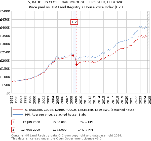 5, BADGERS CLOSE, NARBOROUGH, LEICESTER, LE19 3WG: Price paid vs HM Land Registry's House Price Index